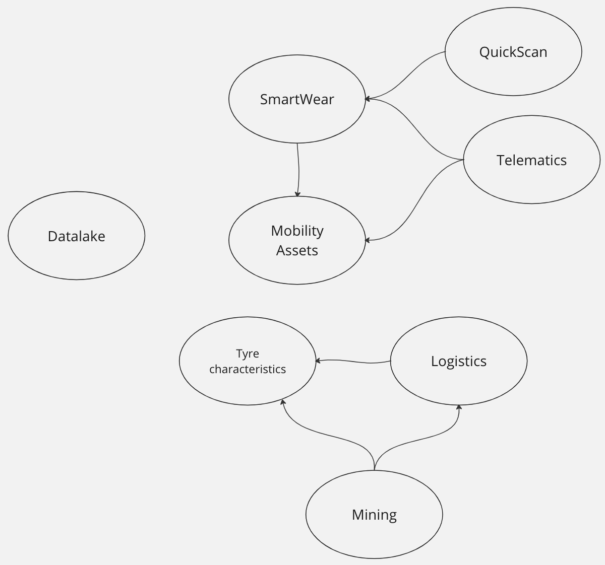 Data Domains