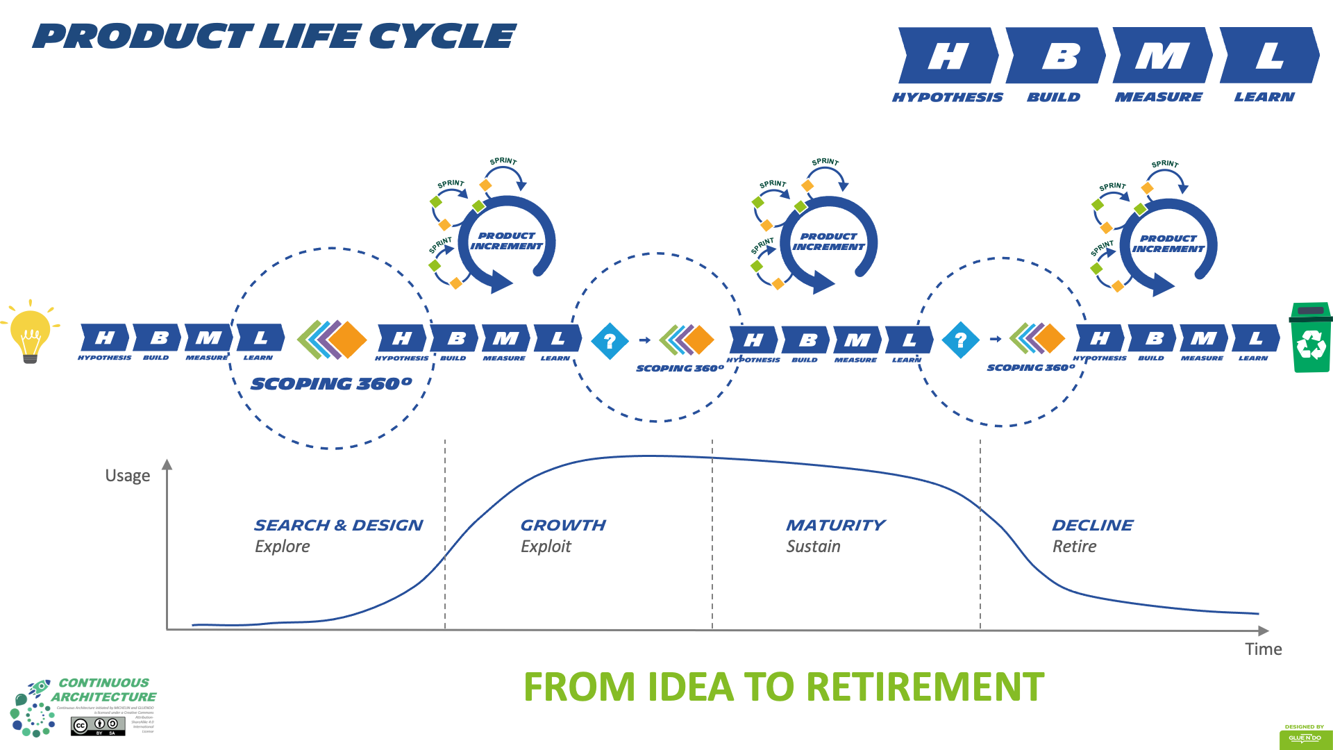 Product lifecycle & Scoping 360°