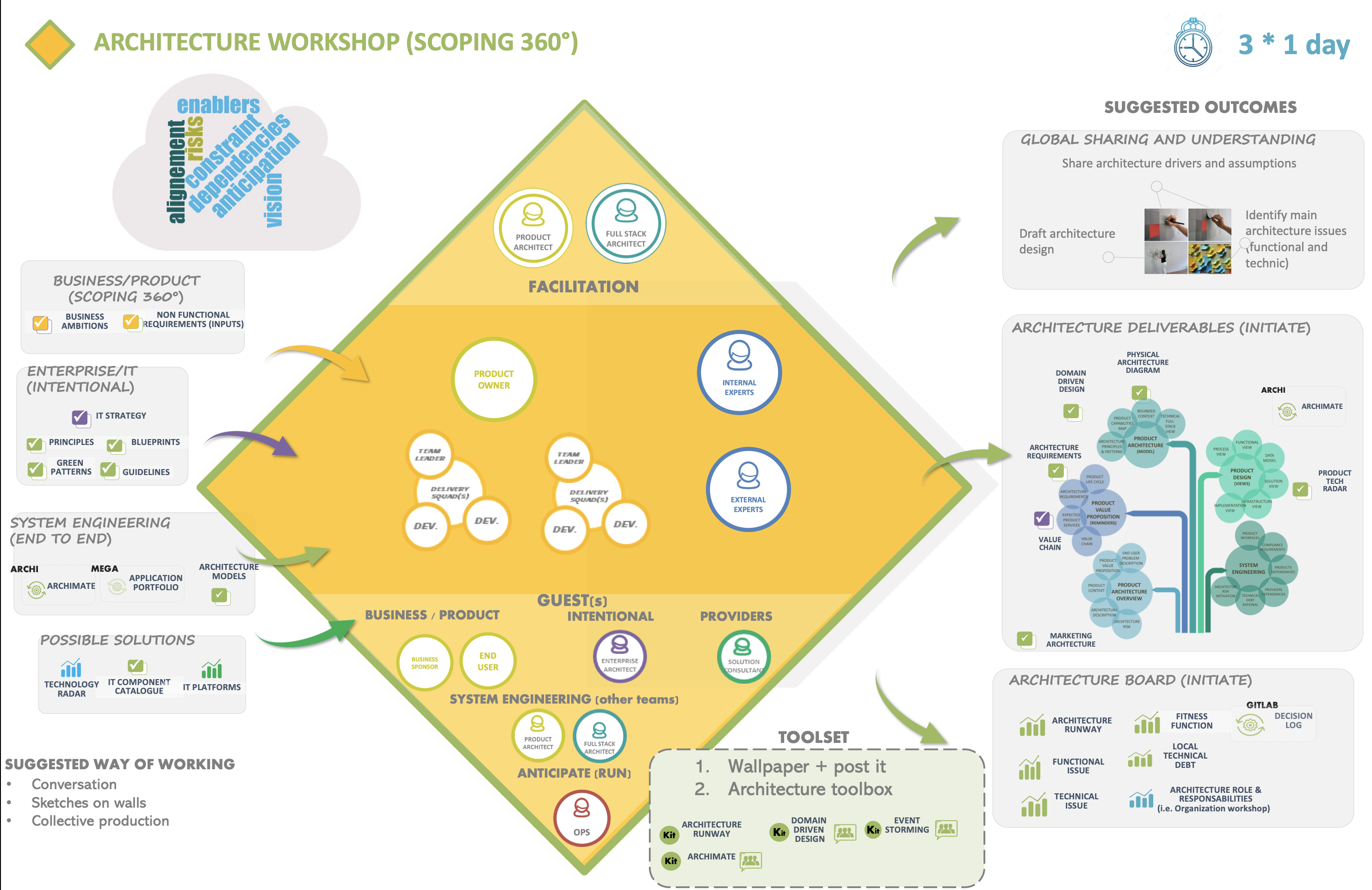 scoping architecture